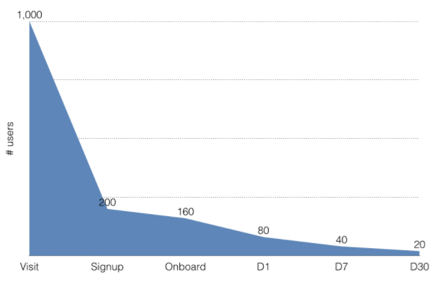A graph showing churned users after time