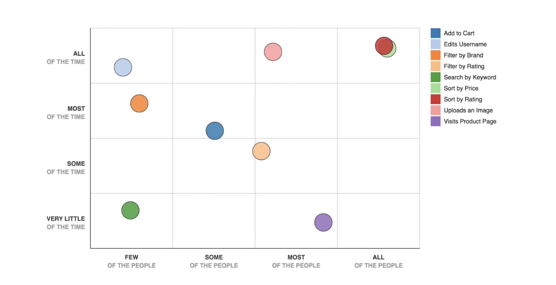 a feature audit as a plot graph. plots representing potential featured are on an axis of few of the people to all of the people and very little of the time to all of the time