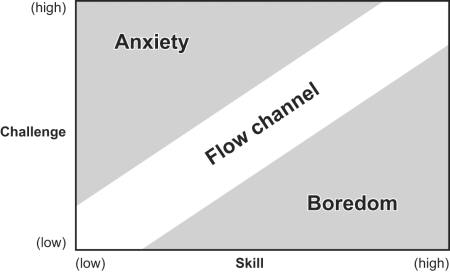 This is a graph showing a flow channel that bisects areas of anxiety and boredom, showing the relationship between challenge and skill in enjoyment of a task. This is a model introduced by Mihaly Csíkszentmihályi. It is an example of using psychology in UX.