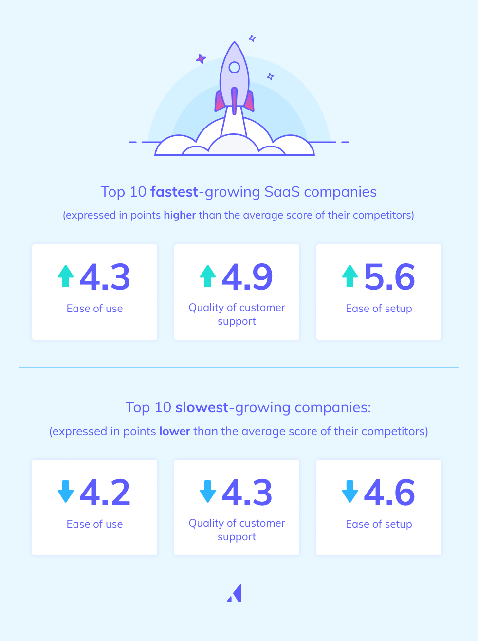 Chart breaking down the top 10 fastest-growing SaaS companies (expressed in points higher or lower than the average score of their competitors)