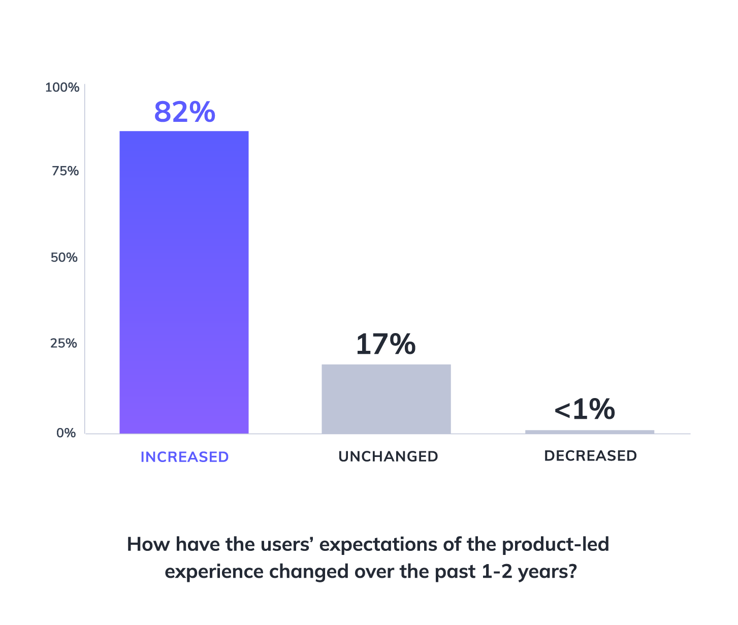 Chart from Appcues 2023 Product-Led Experience Report on changing user expectations