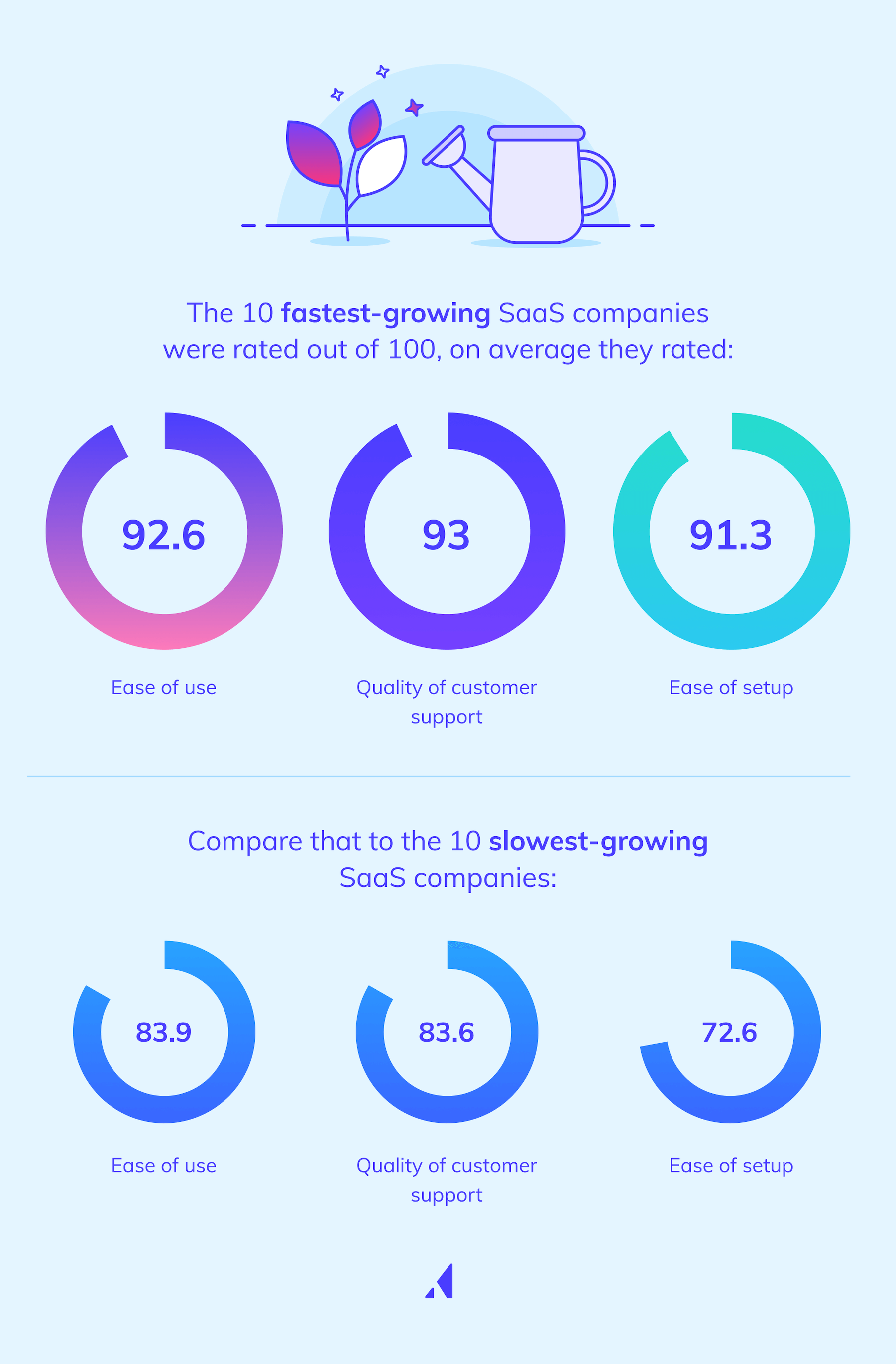 Chart of the average performance of the fastest growing vs. slowest growingsaas companies