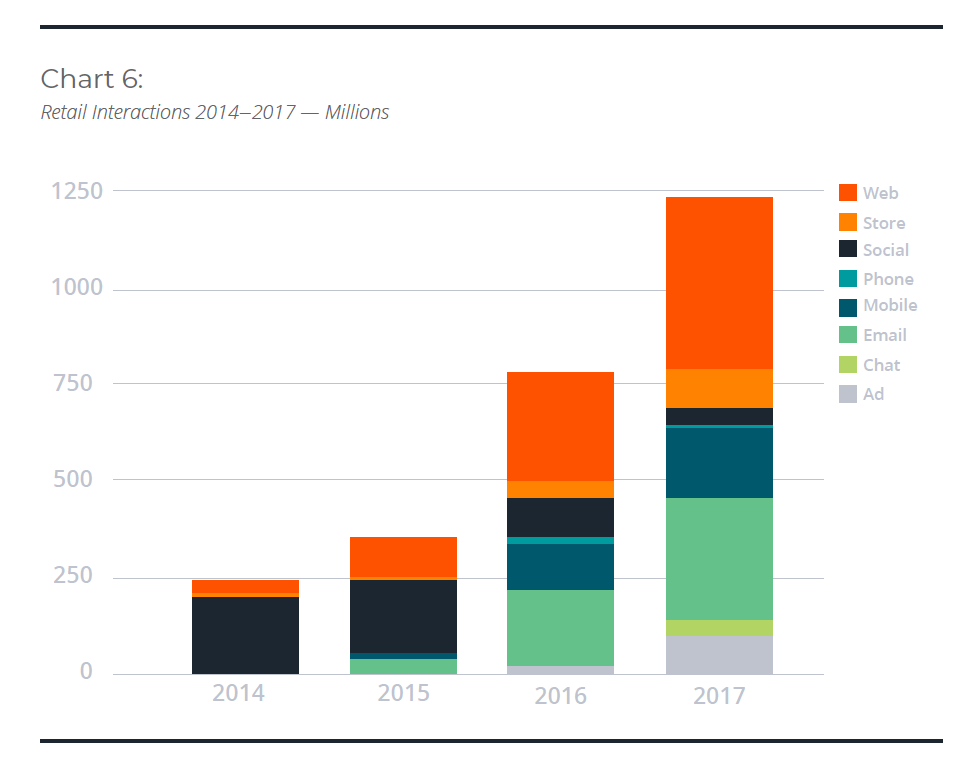 martech chart showing cross-channel multichannel customer touchpoint growth from 2014 to 2017