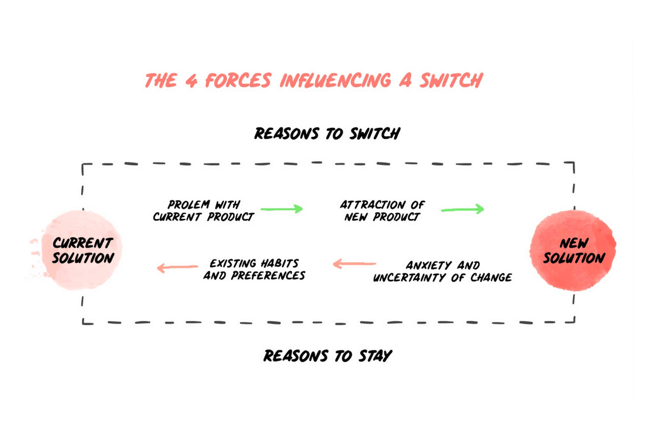 4 forces influencing a switch in product behavior diagram