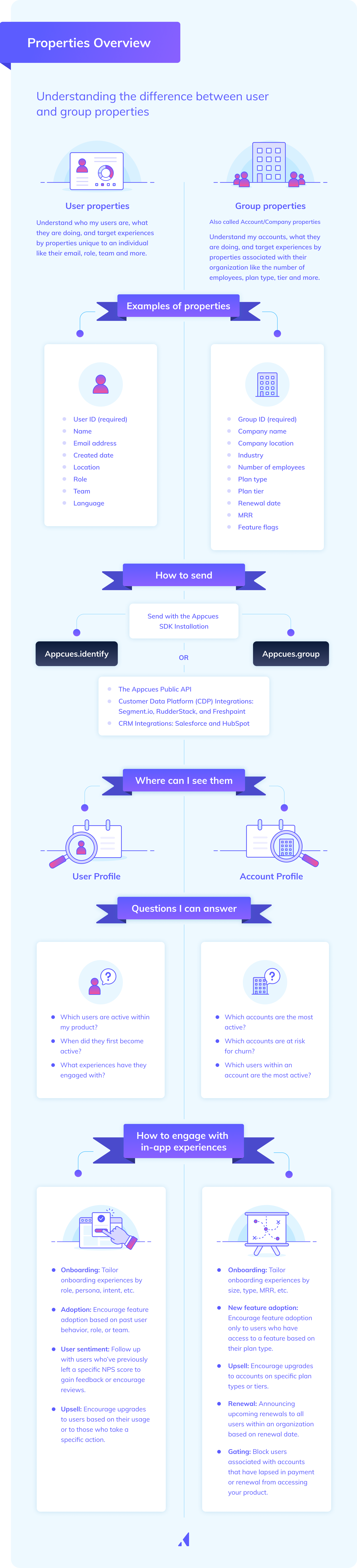 Understand the difference between Users and Accounts