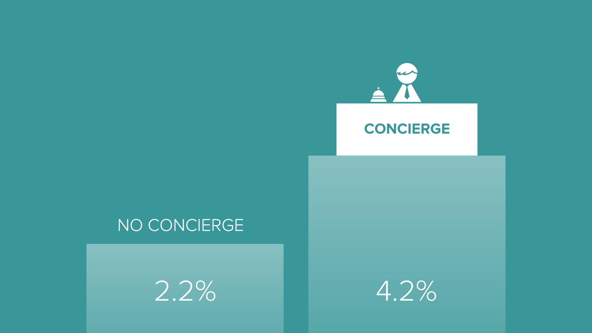 this is an infographic that shows the impact of concierge high touch user onboarding with a customer success manager