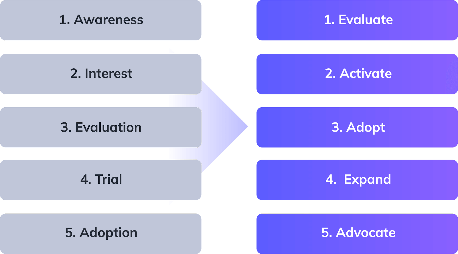Phases of user adoption