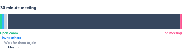 Zoom user flow