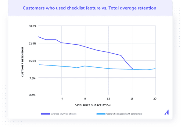 Sample customer retention graph comparing total retention with retention of users who adopted a certain feature.