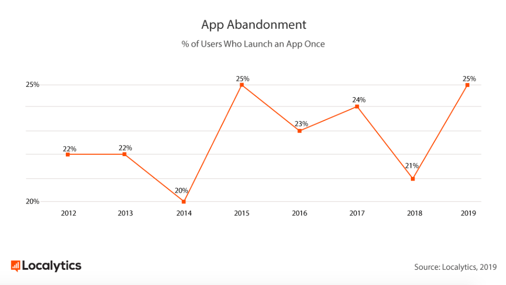 localytics graph chart showing mobile app abandonment stats from 2019