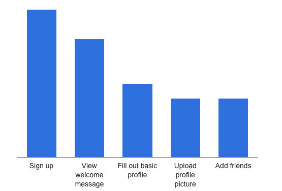 sample onboarding funnel