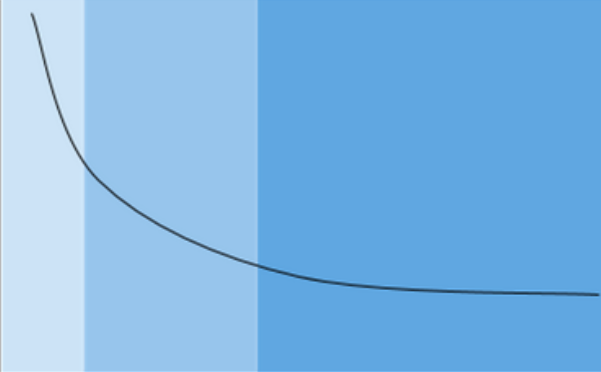user retention