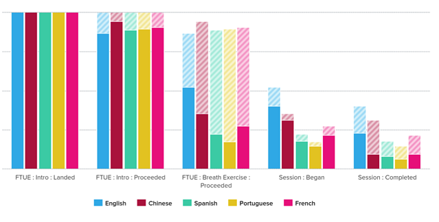 onboarding funnel segment language