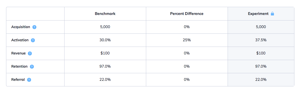 this is a chart comparing the 5 pirate metrics: acquisition, activation, revenue, retention, and referral
