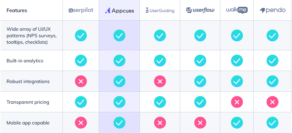 Feature comparison chart: userpilot, appcues, userguiding, userflow, walkme, pendo
