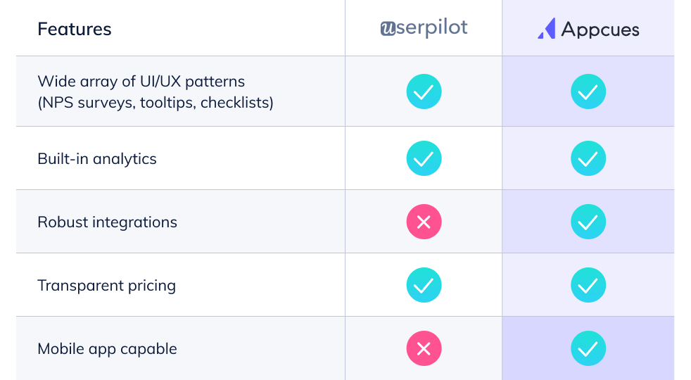 Chart of Appcues features vs. Userpilot