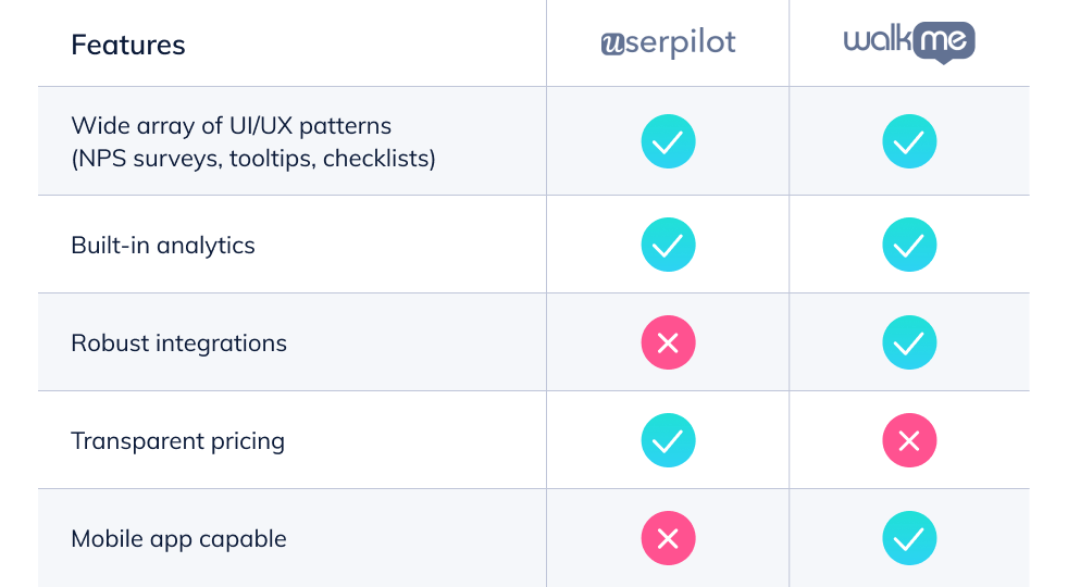 Feature comparison chart userpilot vs. walkme