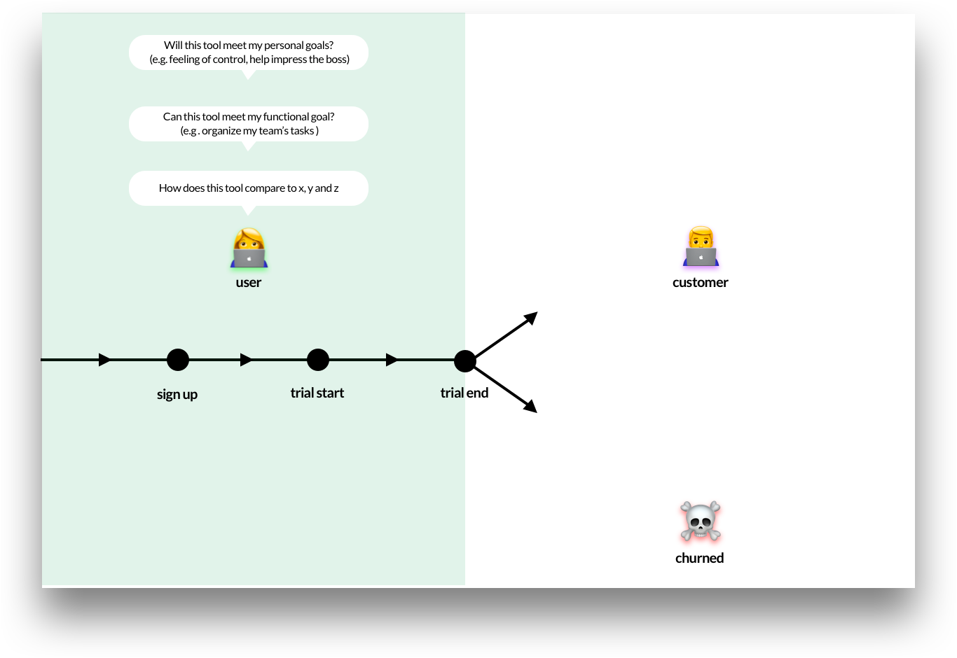 An illustration of the difference between a user and customer. The path of a user shows them going through a sign up, trial, then either becoming a customer or churning, all while evaluating the tool's ability to get the job done.