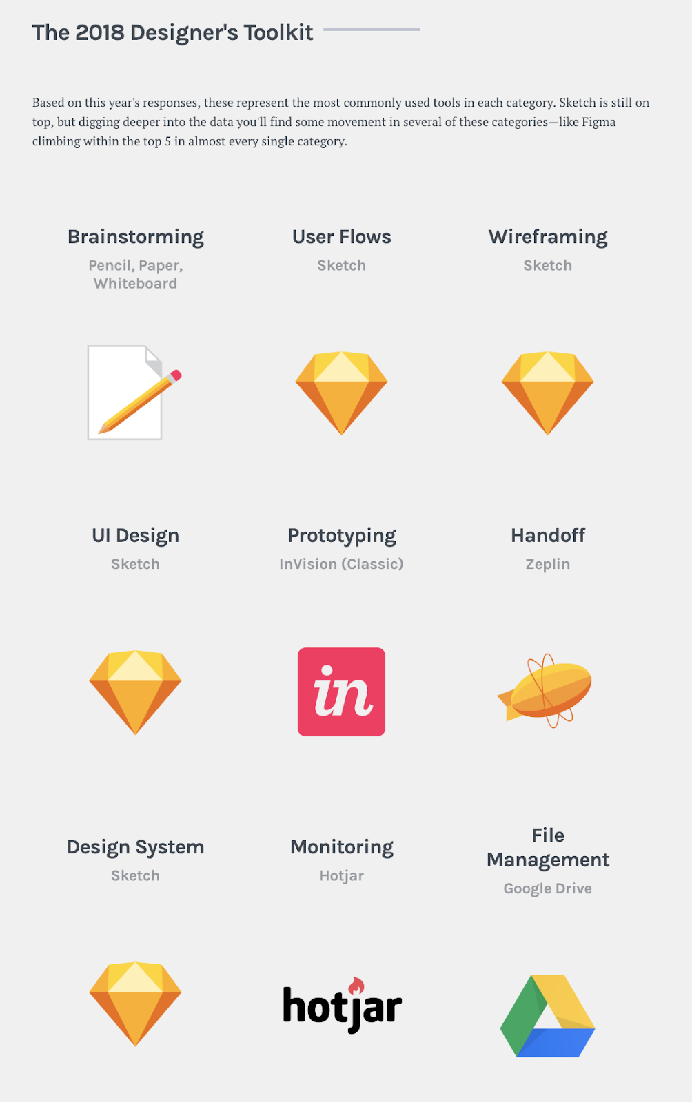 This is a screenshot of UX Tools' 2018 designer toolkit showing the most popular and best ux designer tools for user flows, wireframing, ui design, design systems (sketch), prototyping (invision), handoff (zeplin), monitoring (hotjar), and file management (google drive)