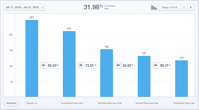 Appcues new onboarding Mixpanel funnel