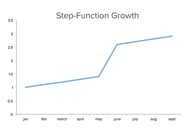 Appcues growth