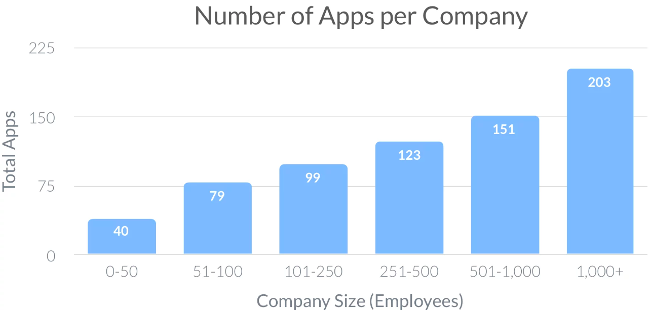 average number of software apps used per company