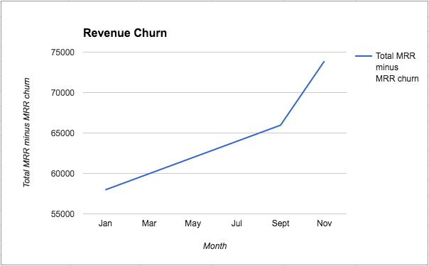 customer retention revenue churn