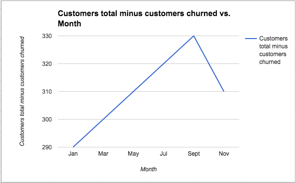 customer retention customers total