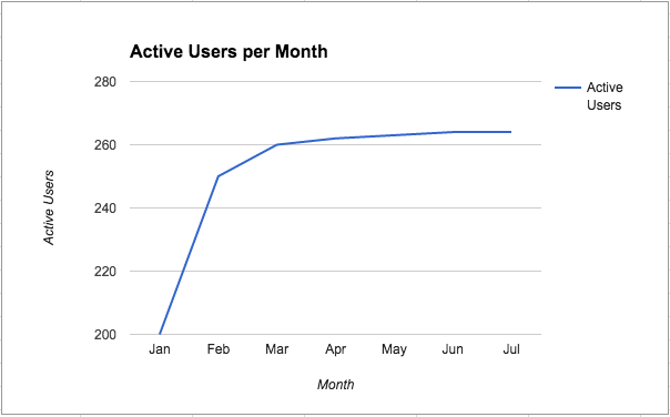 customer retention active users