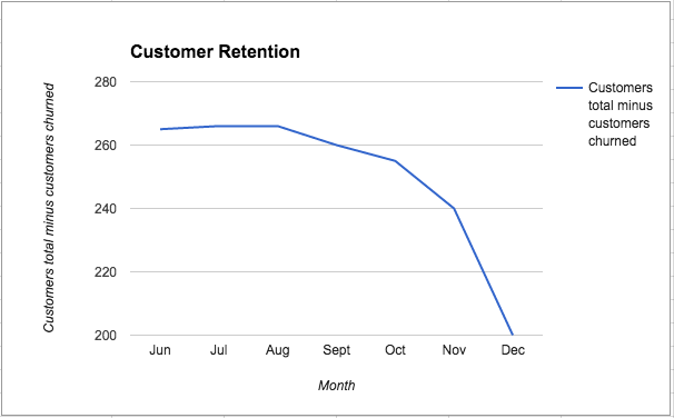 customer retention two graph