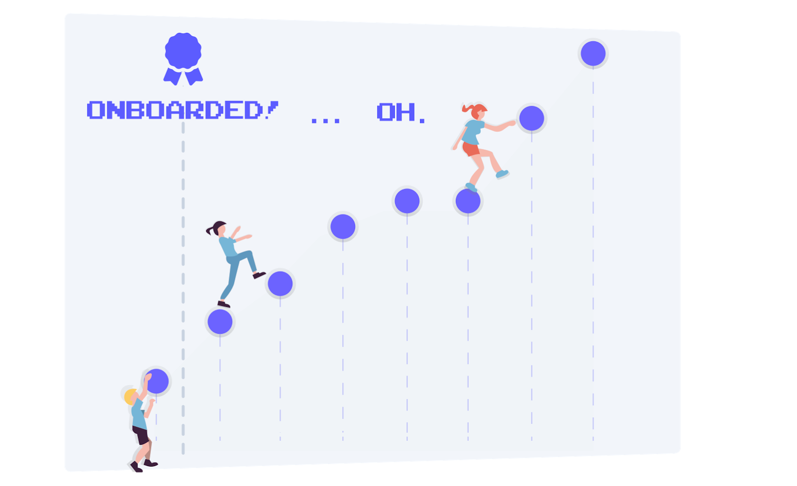 This is a simple illustration of a user's learning path showing people climbing upward. The moment of onboarding is followed by steep ascent, then there is a dip in user success as they run into roadblocks, represented by a woman missing the next step.