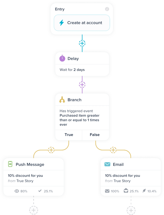 vero segmetation tool set triggers for customer communications